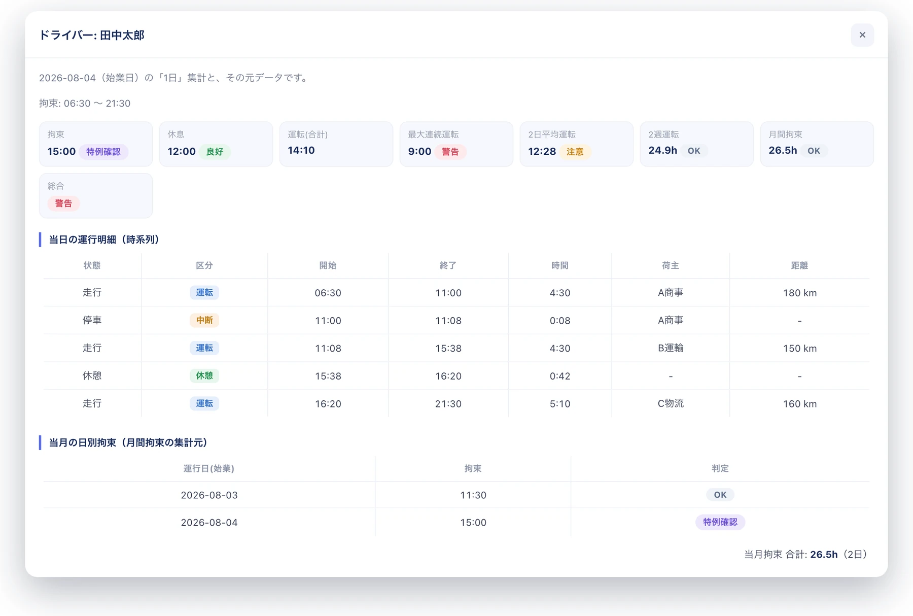 ドリルダウン画面。その日の指標サマリ、運行明細の時系列テーブル、当月の日別拘束が表示されている