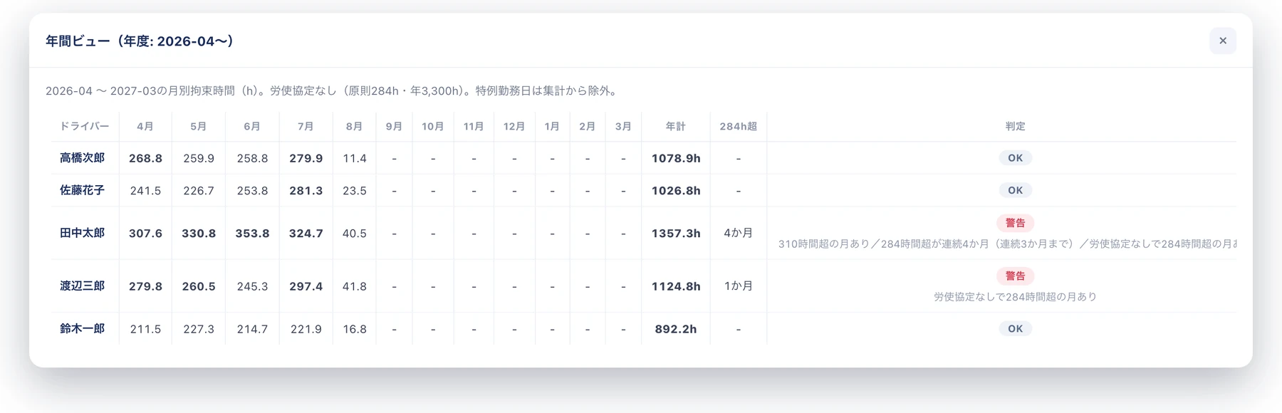年間ビュー。ドライバーごとに4月から3月までの月別拘束時間、年計、284時間超の月数、判定が並んでいる
